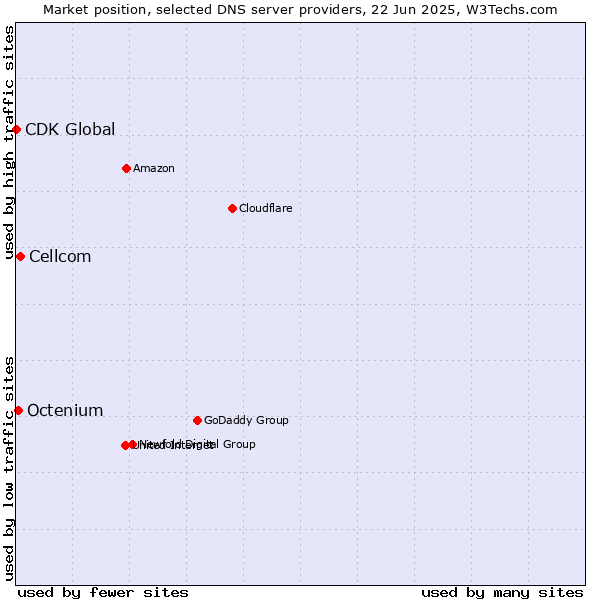 Market position of Cellcom vs. Octenium vs. CDK Global