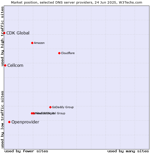 Market position of Openprovider vs. Cellcom vs. CDK Global