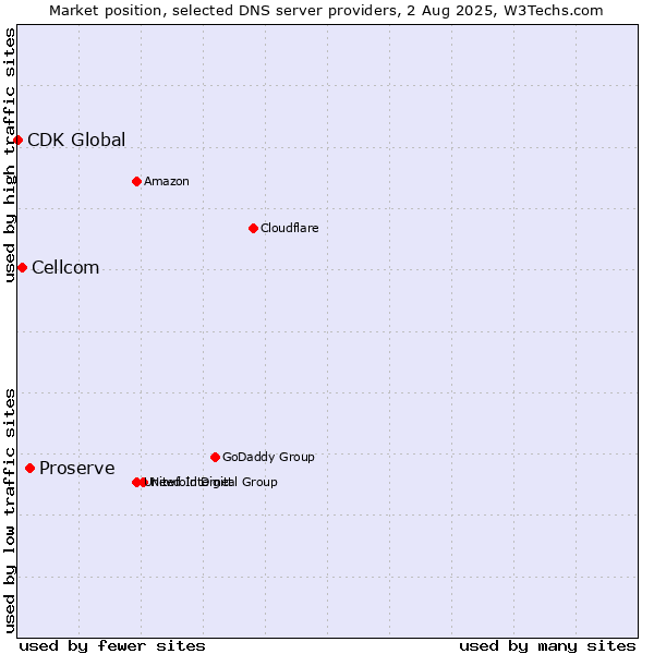 Market position of Proserve vs. Cellcom vs. CDK Global