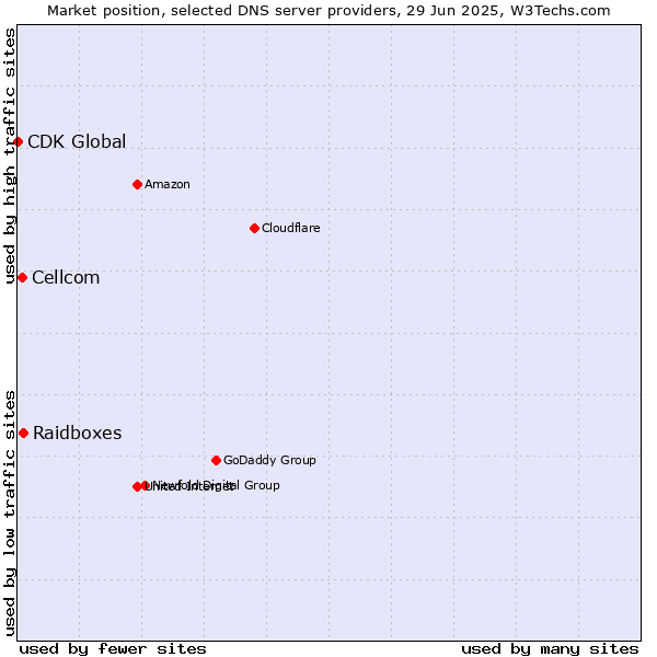 Market position of Raidboxes vs. Cellcom vs. CDK Global