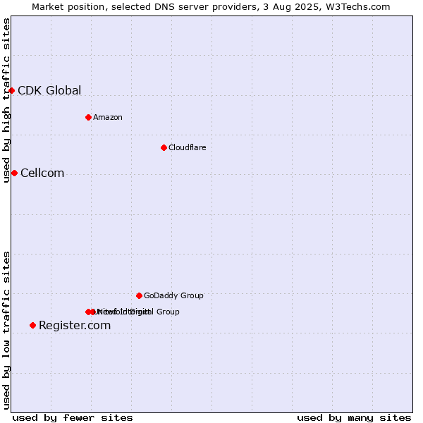 Market position of Register.com vs. Cellcom vs. CDK Global