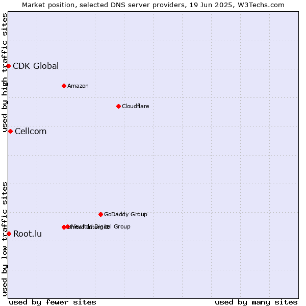 Market position of Cellcom vs. Root.lu vs. CDK Global