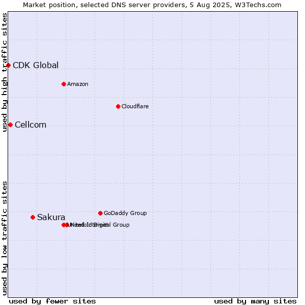 Market position of Sakura vs. Cellcom vs. CDK Global