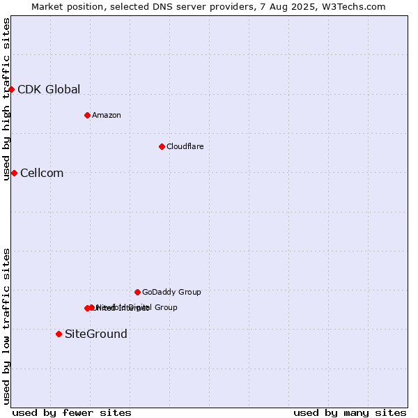 Market position of SiteGround vs. Cellcom vs. CDK Global