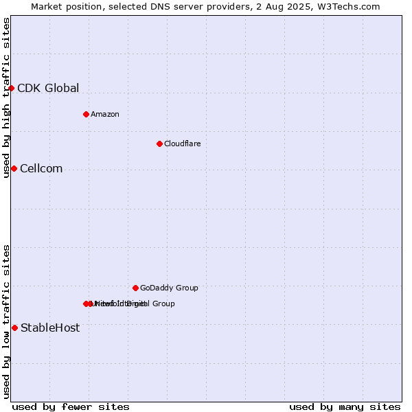 Market position of StableHost vs. Cellcom vs. CDK Global