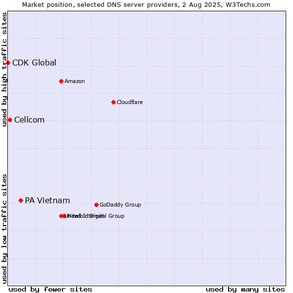Market position of PA Vietnam vs. Cellcom vs. CDK Global
