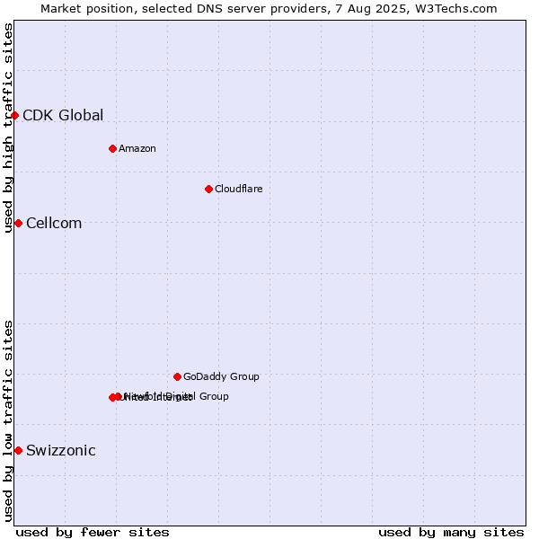 Market position of Swizzonic vs. Cellcom vs. CDK Global