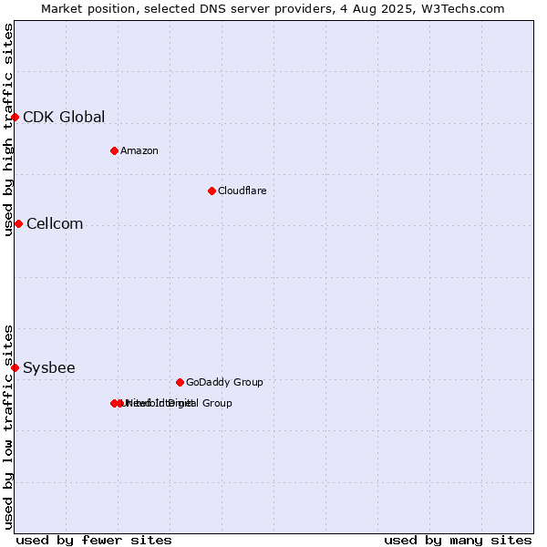 Market position of Cellcom vs. Sysbee vs. CDK Global