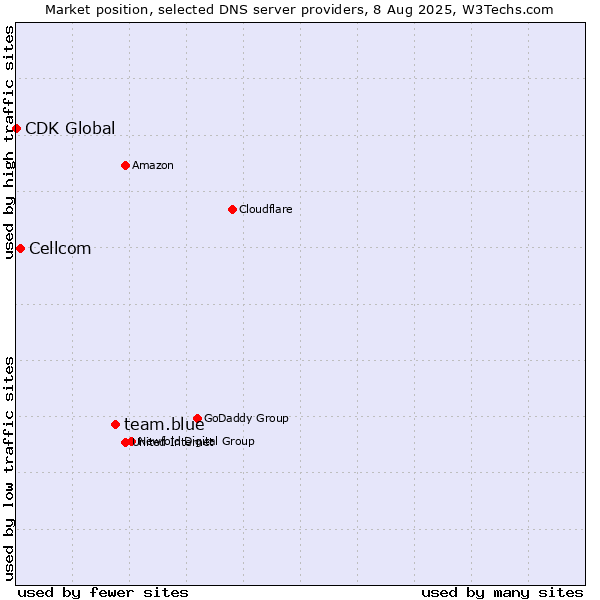 Market position of team.blue vs. Cellcom vs. CDK Global