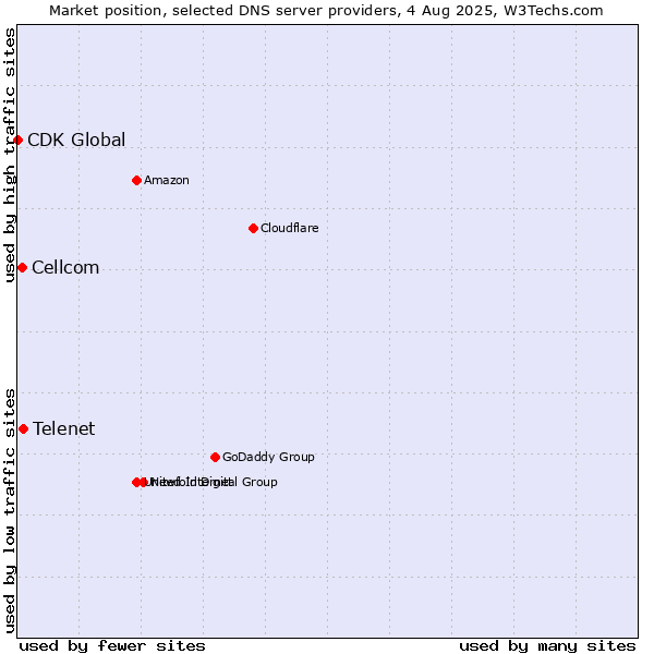 Market position of Telenet vs. Cellcom vs. CDK Global