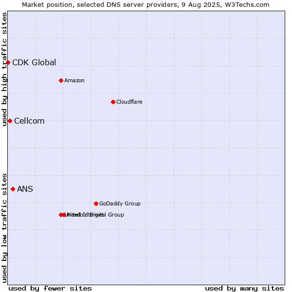 Market position of ANS vs. Cellcom vs. CDK Global