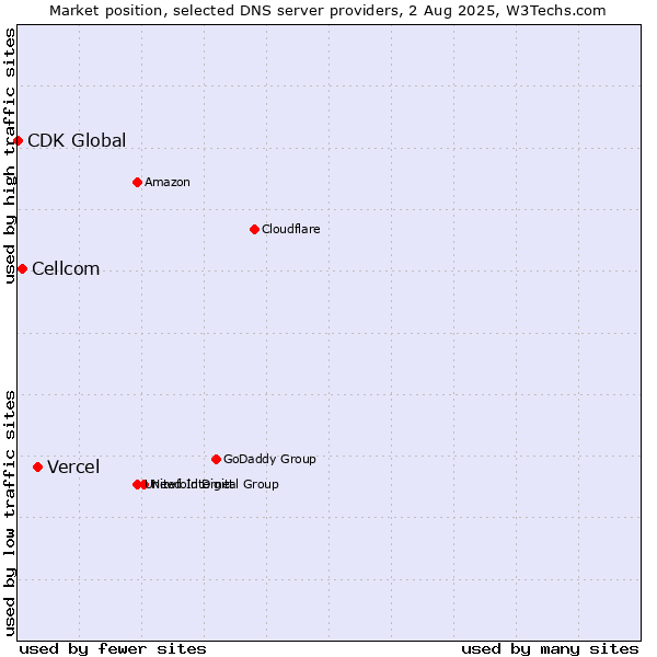 Market position of Vercel vs. Cellcom vs. CDK Global