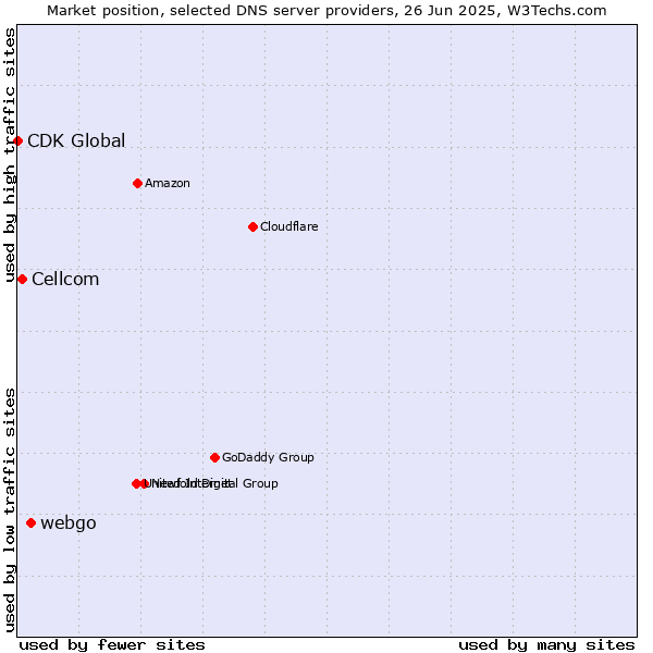 Market position of webgo vs. Cellcom vs. CDK Global