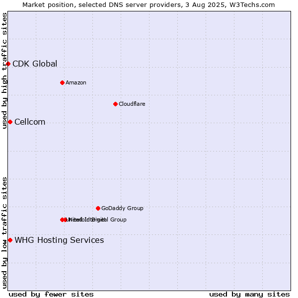 Market position of Cellcom vs. WHG Hosting Services vs. CDK Global