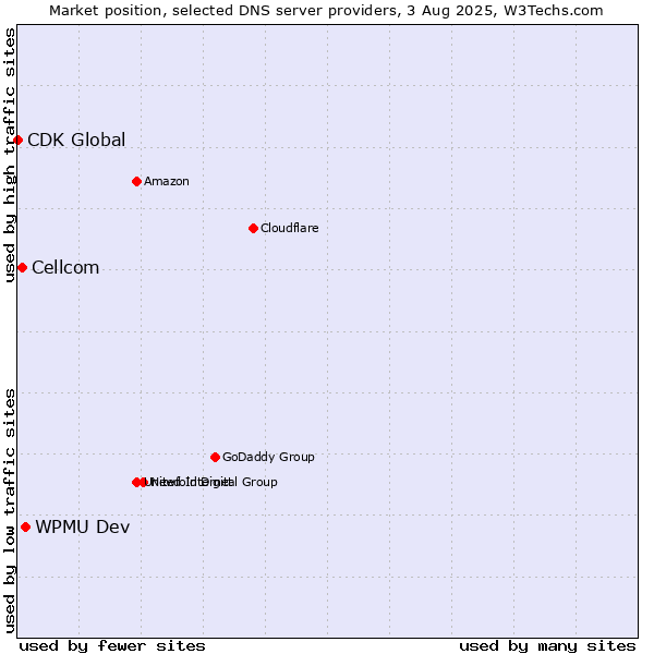 Market position of WPMU Dev vs. Cellcom vs. CDK Global