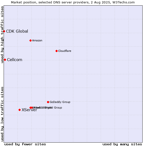 Market position of XServer vs. Cellcom vs. CDK Global