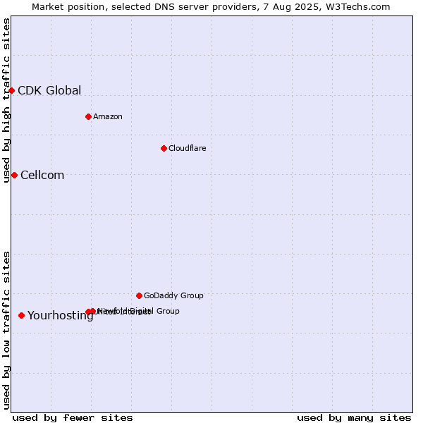 Market position of Yourhosting vs. Cellcom vs. CDK Global