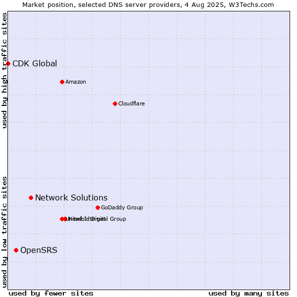Market position of Network Solutions vs. OpenSRS vs. CDK Global