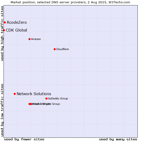 Market position of Network Solutions vs. RcodeZero vs. CDK Global