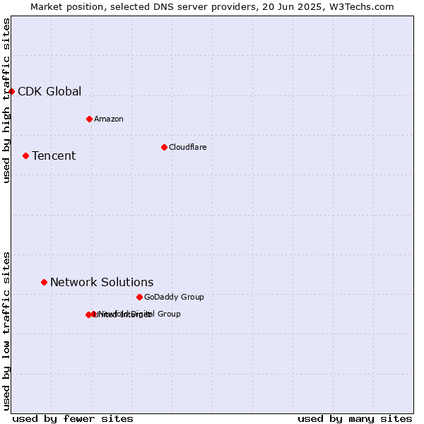 Market position of Network Solutions vs. Tencent vs. CDK Global
