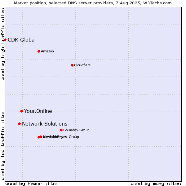 Market position of Your.Online vs. Network Solutions vs. CDK Global