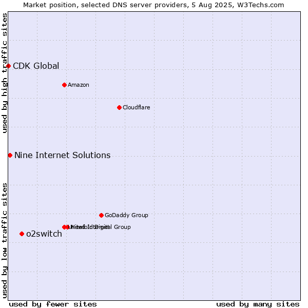 Market position of o2switch vs. Nine Internet Solutions vs. CDK Global