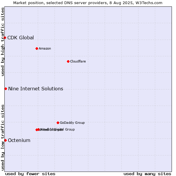 Market position of Nine Internet Solutions vs. Octenium vs. CDK Global