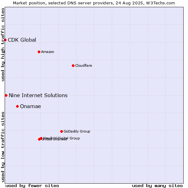 Market position of Onamae vs. Nine Internet Solutions vs. CDK Global