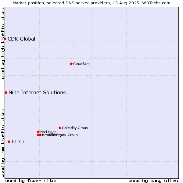 Market position of PTisp vs. Nine Internet Solutions vs. CDK Global