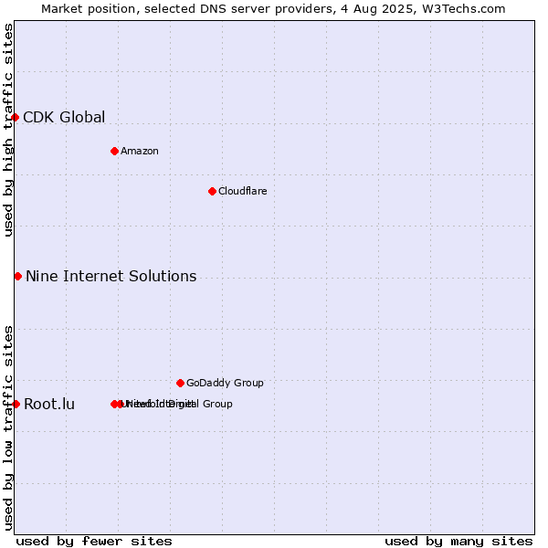 Market position of Nine Internet Solutions vs. Root.lu vs. CDK Global