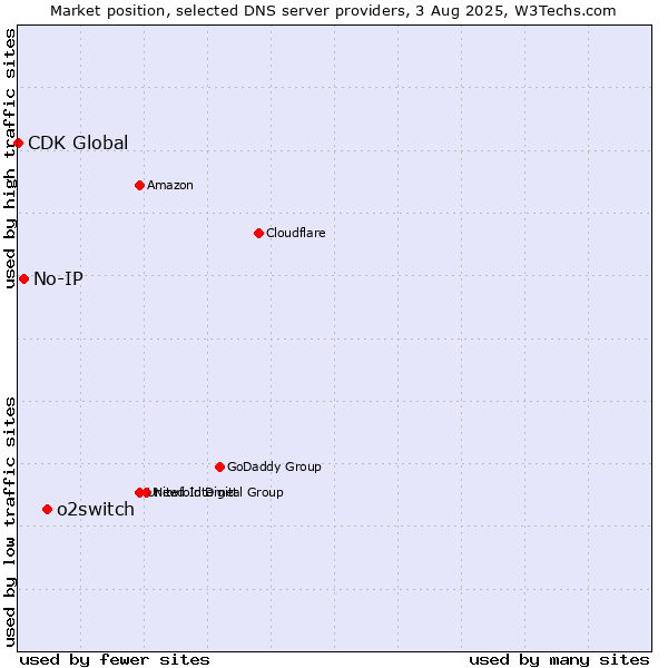 Market position of o2switch vs. No-IP vs. CDK Global