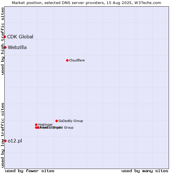 Market position of o12.pl vs. Webzilla vs. CDK Global