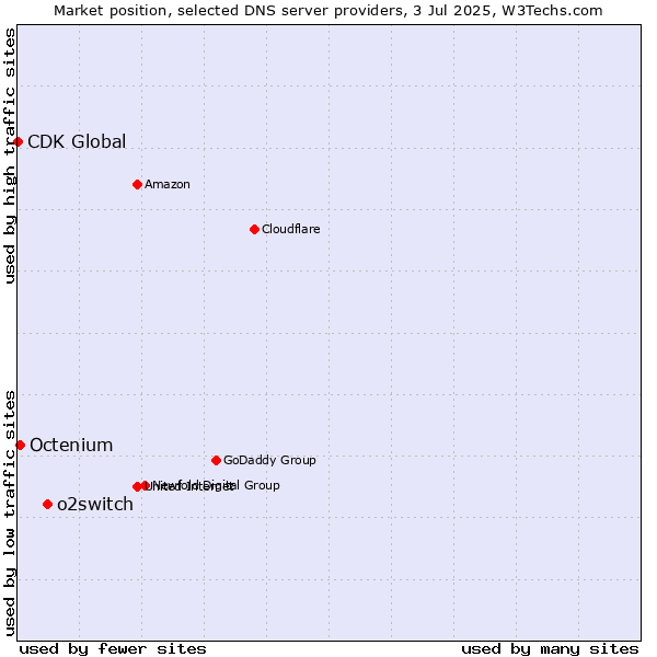 Market position of o2switch vs. Octenium vs. CDK Global
