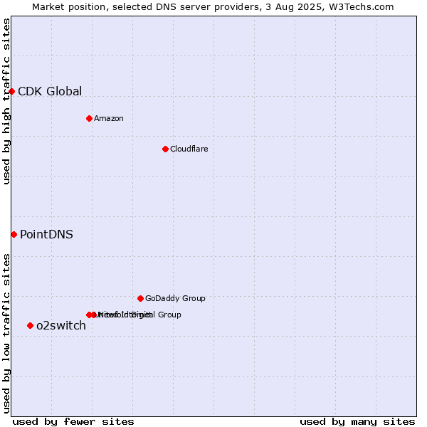 Market position of o2switch vs. PointDNS vs. CDK Global