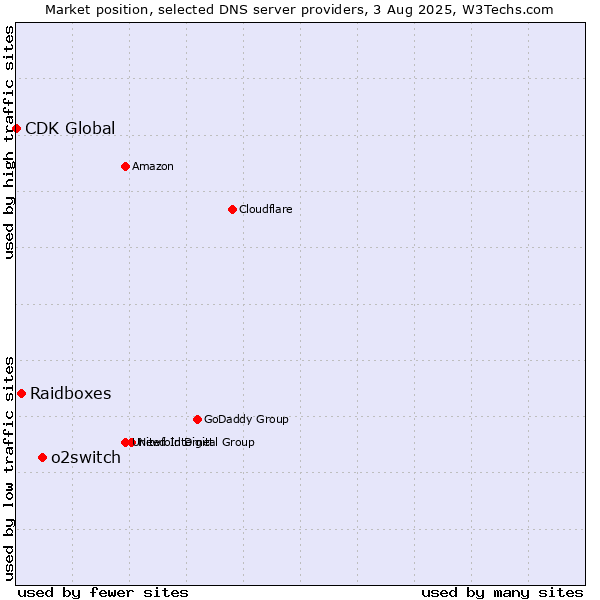 Market position of o2switch vs. Raidboxes vs. CDK Global