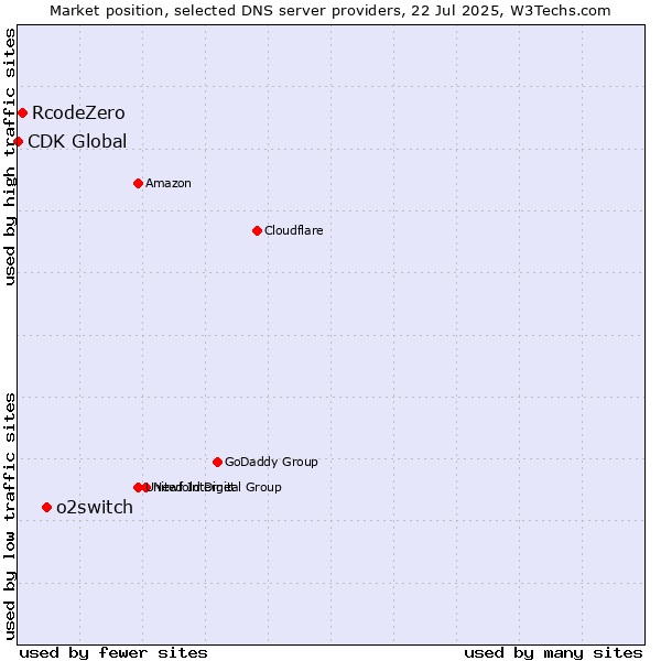 Market position of o2switch vs. RcodeZero vs. CDK Global