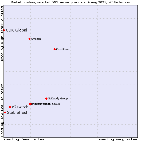 Market position of o2switch vs. StableHost vs. CDK Global