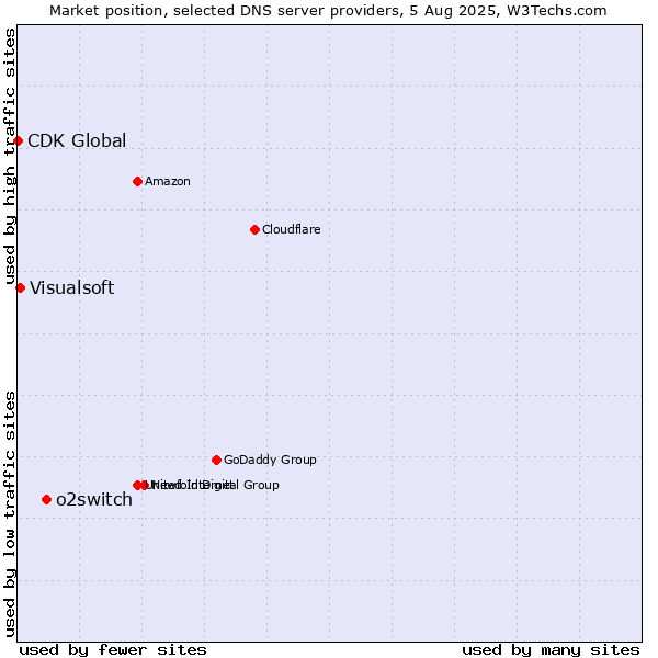 Market position of o2switch vs. Visualsoft vs. CDK Global