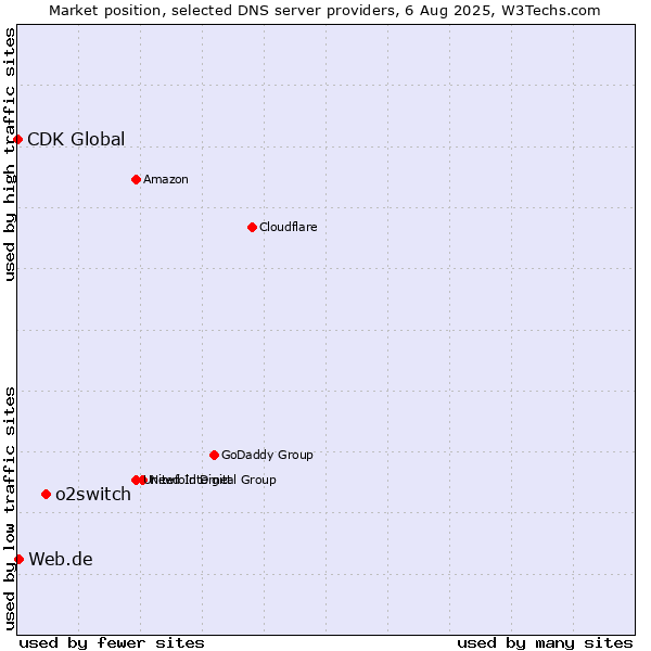 Market position of o2switch vs. Web.de vs. CDK Global
