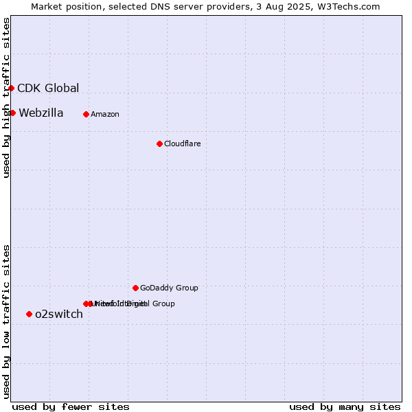 Market position of o2switch vs. Webzilla vs. CDK Global