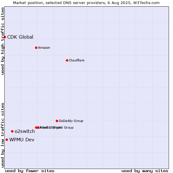 Market position of o2switch vs. WPMU Dev vs. CDK Global