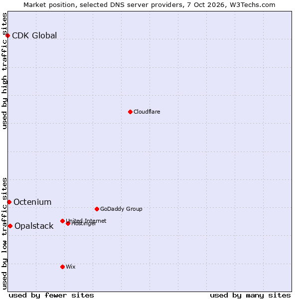 Market position of Opalstack vs. Octenium vs. CDK Global