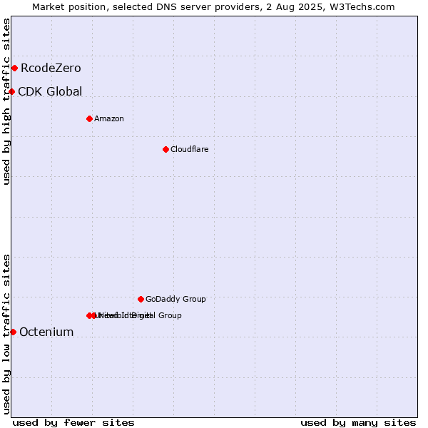 Market position of RcodeZero vs. Octenium vs. CDK Global