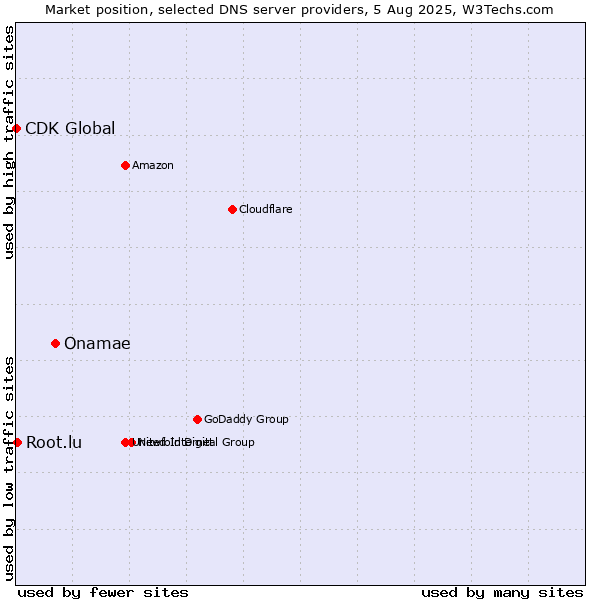 Market position of Onamae vs. Root.lu vs. CDK Global
