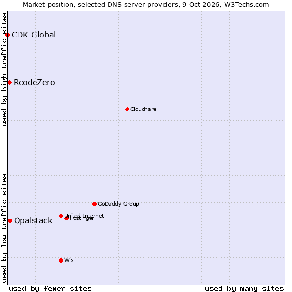 Market position of Opalstack vs. RcodeZero vs. CDK Global
