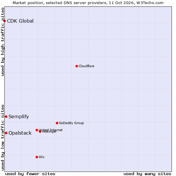 Market position of Semplify vs. Opalstack vs. CDK Global