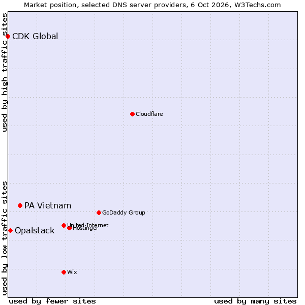 Market position of PA Vietnam vs. Opalstack vs. CDK Global