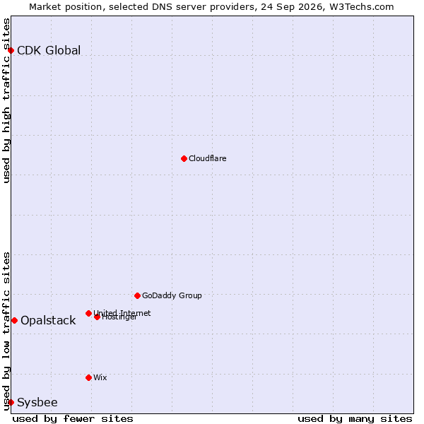Market position of Opalstack vs. CDK Global vs. Sysbee
