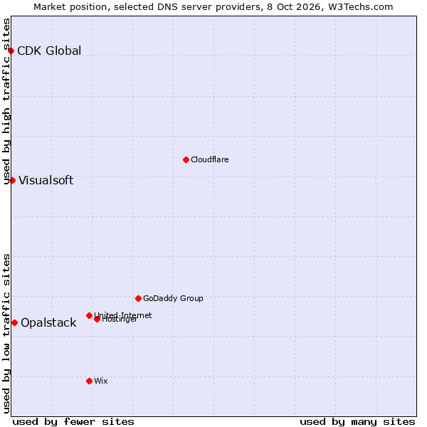 Market position of Opalstack vs. Visualsoft vs. CDK Global