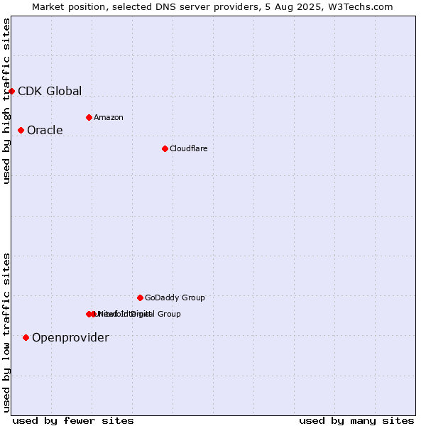 Market position of Openprovider vs. Oracle vs. CDK Global
